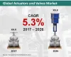 Actuators and Valves Market to touch US$ 511 Bn by the end of 2026