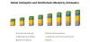  Antiseptics and Disinfectants Market