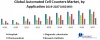 Global Automated Cell Counters Market: Industry Analysis and forecast
