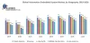Global Automotive Embedded System Market - Industry Forecast 2026