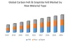 Global Carbon Felt &amp; Graphite Felt Market : Industry Analysis