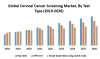 Cervical Cancer Screening Market