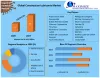 Construction Lubricants Market – Global Industry Analysis and Forecast