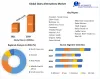 Dairy Alternatives Market: Global Industry Analysis and Forecast 2029