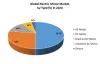 Global Electric Motor Market: Industry Analysis and Forecast (2021-2027)