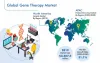 Gene Therapy Market Size, Share Analysis Report, 2020-2030