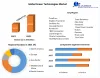 Green Technologies Market: Global Industry Analysis and Forecast 2029