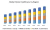 Home Healthcare Market