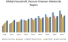 Global Household Vacuum Cleaners Market - Industry Analysis
