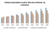 Global Implantable Cardiac Monitors Market