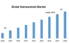 Nutraceutical Market  By Product, By Distribution Channel, By Regional Outlook, Industry Analysis Report and Forecast, 2021 - 2027