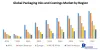Global Packaging Inks and Coatings Market Forecast (2020-2027)