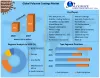 Global Polyurea Coatings Market : Industry Analysis