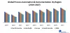 Global Process Automation &amp; Instrumentation Market