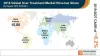Scar Treatment Market | Global Analysis Report 2027