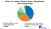 Global Self-Healing Materials Market: Industry Analysis (2020-2027)-
