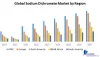 Global Sodium Dichromate Market  Size 2021 Size, Global Trends, Comprehensive Research Study, Development Status, Opportunities