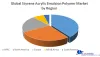 Global Styrene Acrylic Emulsion Polymer Market - Forecast and Analysis