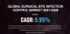 global surgical site infection (SSI) control market