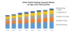 Global Textile Finishing Chemicals Market: Industry Analysis and Forecast