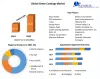 Green Coatings Market - Global Analysis and Forecast (2022-2029)