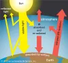 Introduction to Global Warming and Climatic Change
