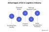 AI in Logistics: Understand Use Cases and Benefits