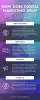 How Does Digital Marketing Help?