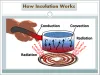 how insulation works