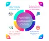 Who is a Partner Managed Cloud? (Cloud Service Provider) - SkySurge