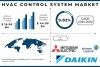 HVAC Control System Market Size to Hit US$ 44.09 Billion by