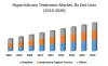 Global Hyperhidrosis Treatment Market