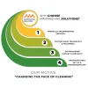 Facility management services companies in Delhi NCR | Manmachine Solutions