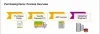 SAP purchasing process
