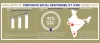 Latest CSR Trends and factors influencing CSR Consultants in India - Fiinovation
