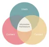 Information Architecture - The Precursor To UX Design