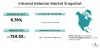 Infrared Detector Market