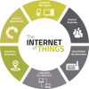 Choose The Right IoT App Development Company For Your Business