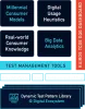 Digital Testing Accelerators