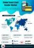 Smart Card Reader Market worth 79,000 Million USD by 2027 | MRFR