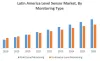 Latin America Level Sensor Market : Analysis and Market Forecast 2026
