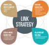 Top 7 Best SEO Link Building Strategies for Your Business - Guest Post