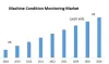 Machine Condition Monitoring Market : Global Industry Analysis