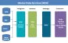 Master Data Management vs Data Integration
