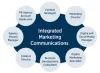 Marketing Communication Course