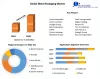 Metal Packaging Market Future Prospects Growth Analysis And Forecast 2029