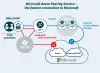 Microsoft Azure Peering Service: Key Benefits & Insights
