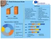 Nitrobenzene Market: Global Overview and Forecast (2022-2027)