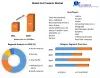 Nut Products Market: Global Industry Analysis and Forecast (2022-2029)
