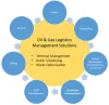 Oil Gas Industry Software Solution | Oil Gas  Customer Data Insight